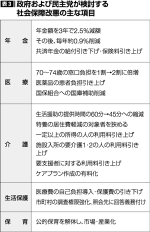 表3 政府及び民主党が検討する社会保障改悪の主な項目