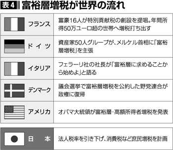 表4 富裕層増税が世界の流れ