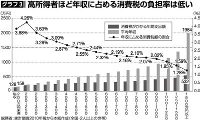 グラフ3 高所得者ほど年収に占める消費税の負担率は低い