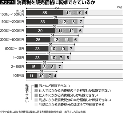 グラフ4 消費税を販売価格に転嫁できているか