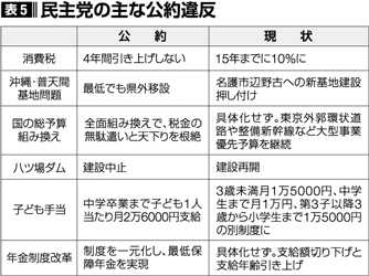 表5 民主党の主な公約違反