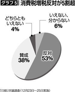 消費税増税反対が5割超