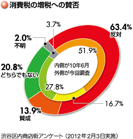 グラフ:渋谷区内商店街アンケート1(2012年2月3日実施)