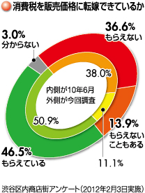 グラフ:渋谷区内商店街アンケート2(2012年2月3日)