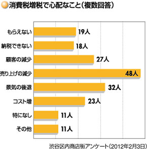 グラフ:渋谷区内商店街アンケート3(2012年2月3日)