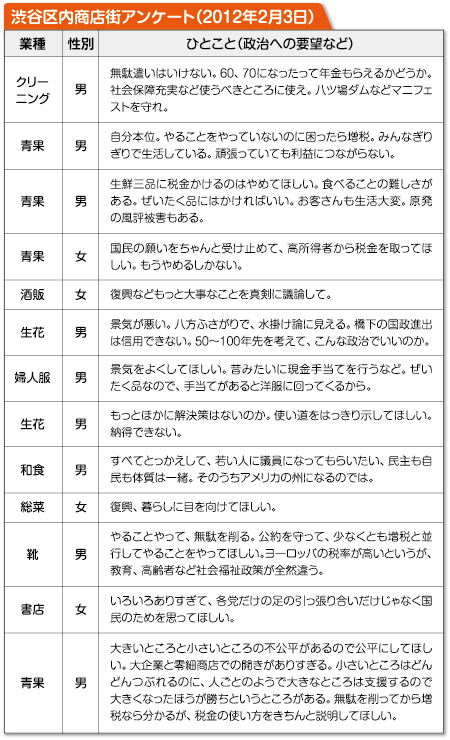 表:渋谷区内商店街アンケート3(2012年2月3日)