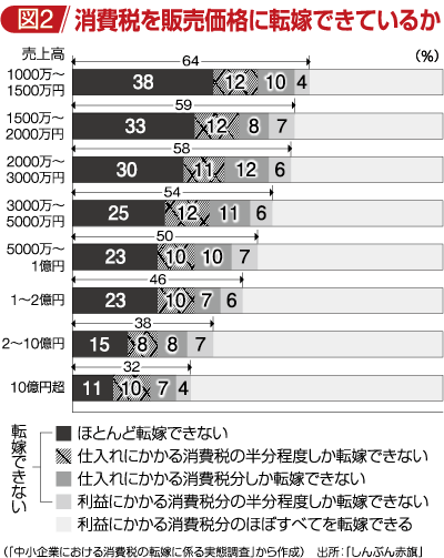 図2 消費税を販売価格に転嫁できているか