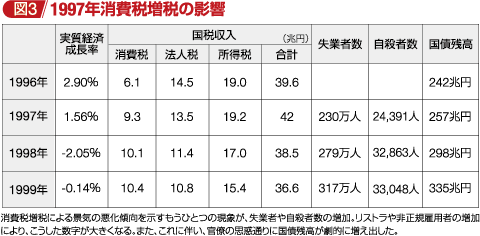 図3 1997年消費税増税の影響