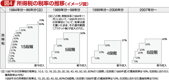 図4 所得税の税率の推移(イメージ図)