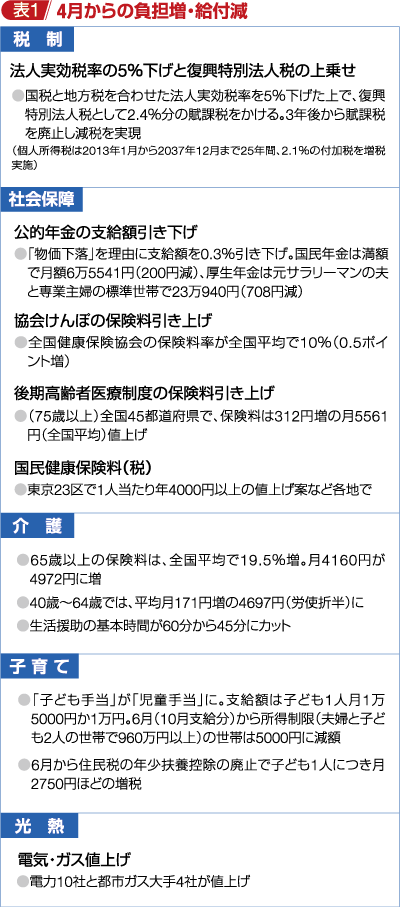 表1 4月からの負担増・給付減