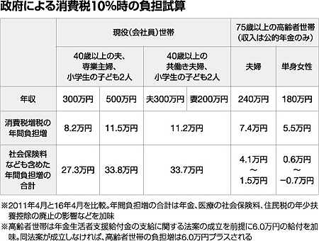 政府による消費税10%時の負担試算