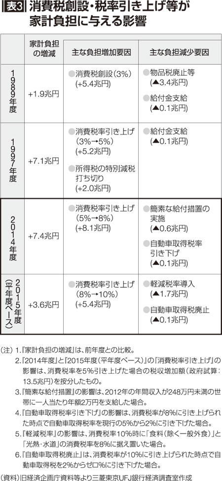 表3