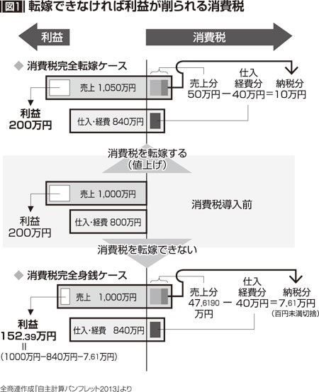 図1