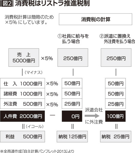 図2
