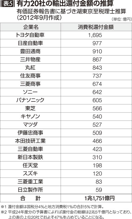 表5
