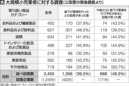 大規模小売業者に対する調査(公取委の緊急調査より)