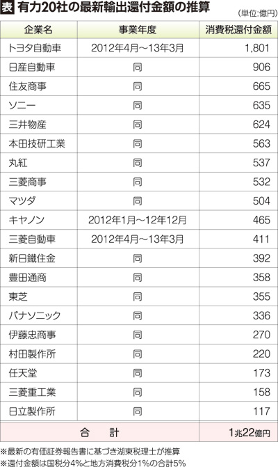 有力20社の最新輸出還付金額の推計