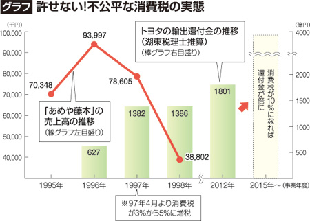 許せない！不公平な消費税の実態