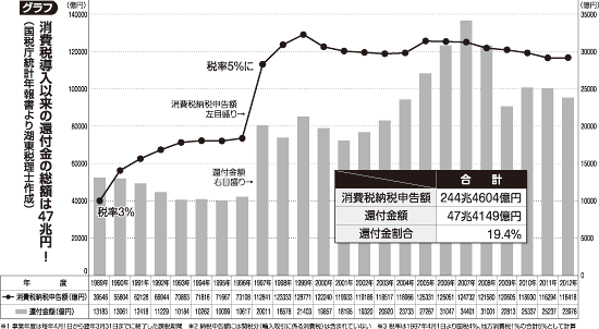 グラフ=消費税導入以来の還付金の総額は47兆円!