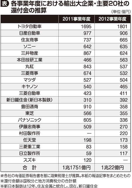 表=各事業年度における輸出大企業・主要20社の還付金の推算