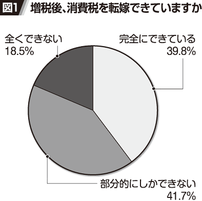 図1 増税後、消費税を転嫁できていますか