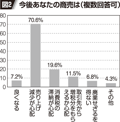 図2 今後あなたの商売は(複数回答可)