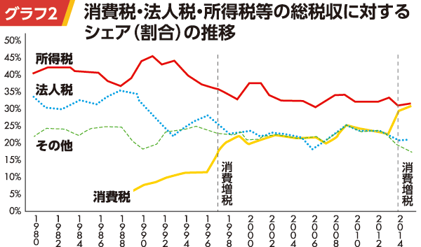 「消費税 法人税 グラフ」の画像検索結果